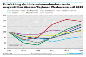 Mehr über den Artikel erfahren Unternehmensinsolvenzen in Europa und den USA 2024 – Höchster Stand seit einem Jahrzehnt